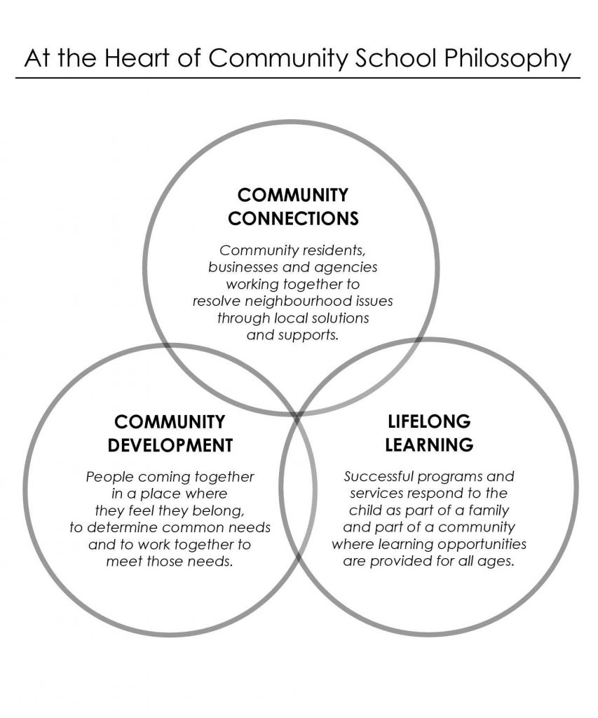 Philosophy, Values, & Goals of Community Schools Burnaby Community